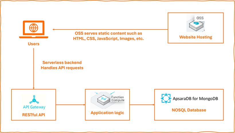 Serverless Architecture on Alibaba Cloud